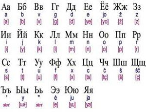 Alfabeto cirílico e sua equivalência com o alfabeto latino - Korn